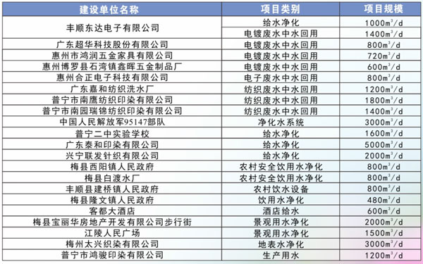 給水凈化類(lèi)部分工程業(yè)績(jī)
