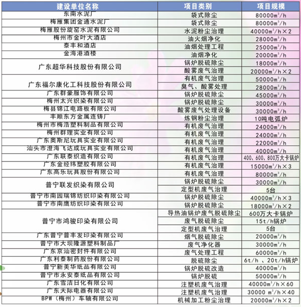廢氣煙塵類(lèi)部分工程業(yè)績(jī)